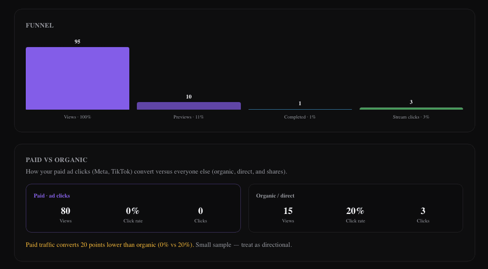 A git-royal analytics dashboard for a release, breaking traffic into paid versus organic with previews and stream clicks